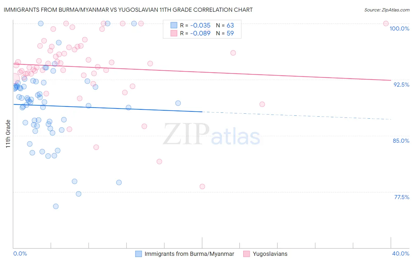 Immigrants from Burma/Myanmar vs Yugoslavian 11th Grade