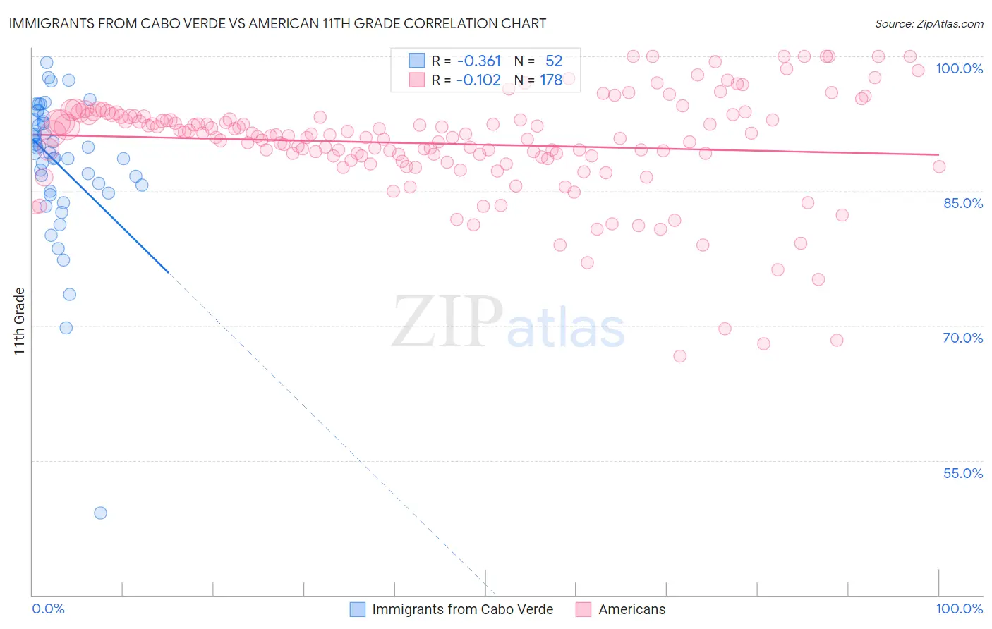 Immigrants from Cabo Verde vs American 11th Grade