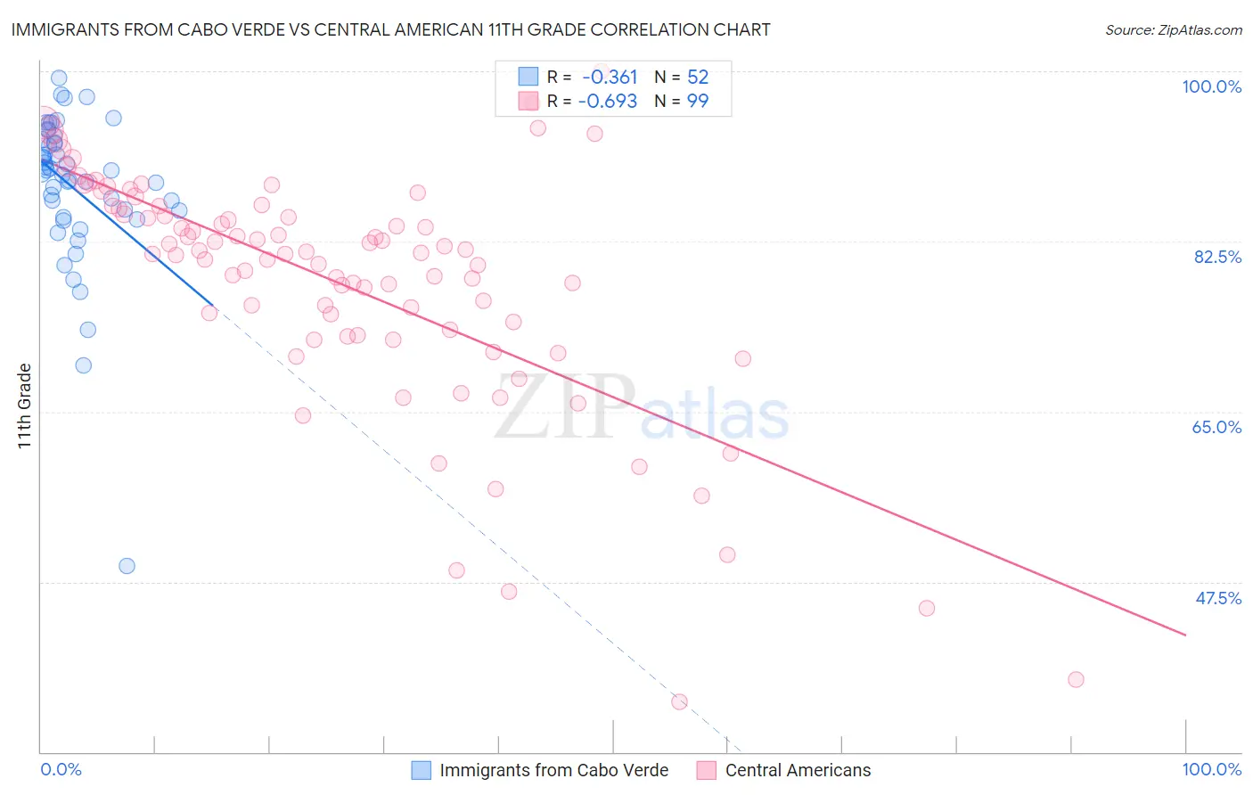 Immigrants from Cabo Verde vs Central American 11th Grade