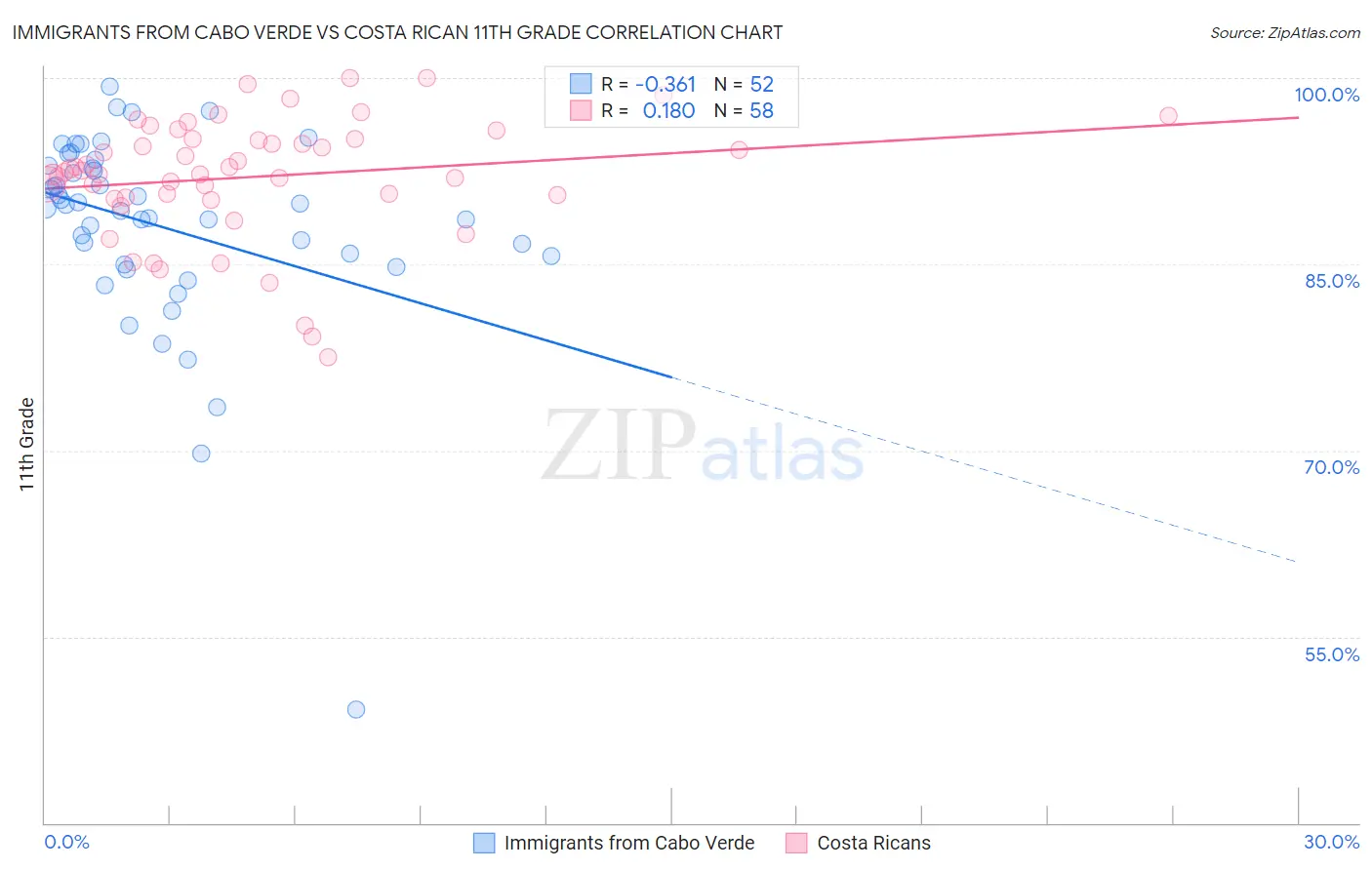 Immigrants from Cabo Verde vs Costa Rican 11th Grade