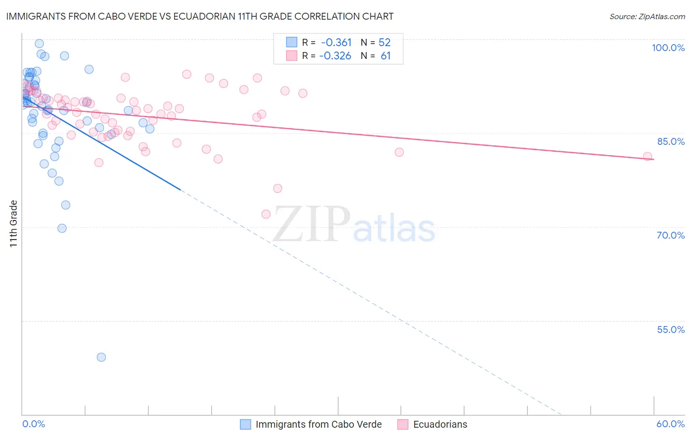 Immigrants from Cabo Verde vs Ecuadorian 11th Grade