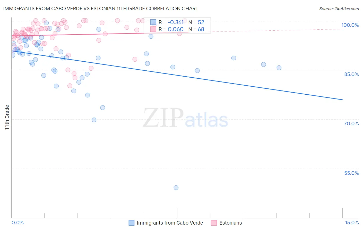 Immigrants from Cabo Verde vs Estonian 11th Grade