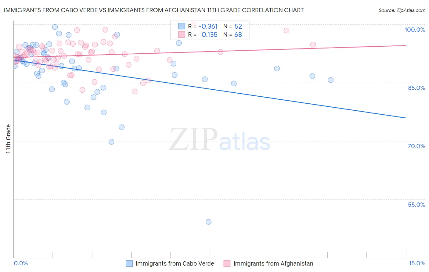 Immigrants from Cabo Verde vs Immigrants from Afghanistan 11th Grade