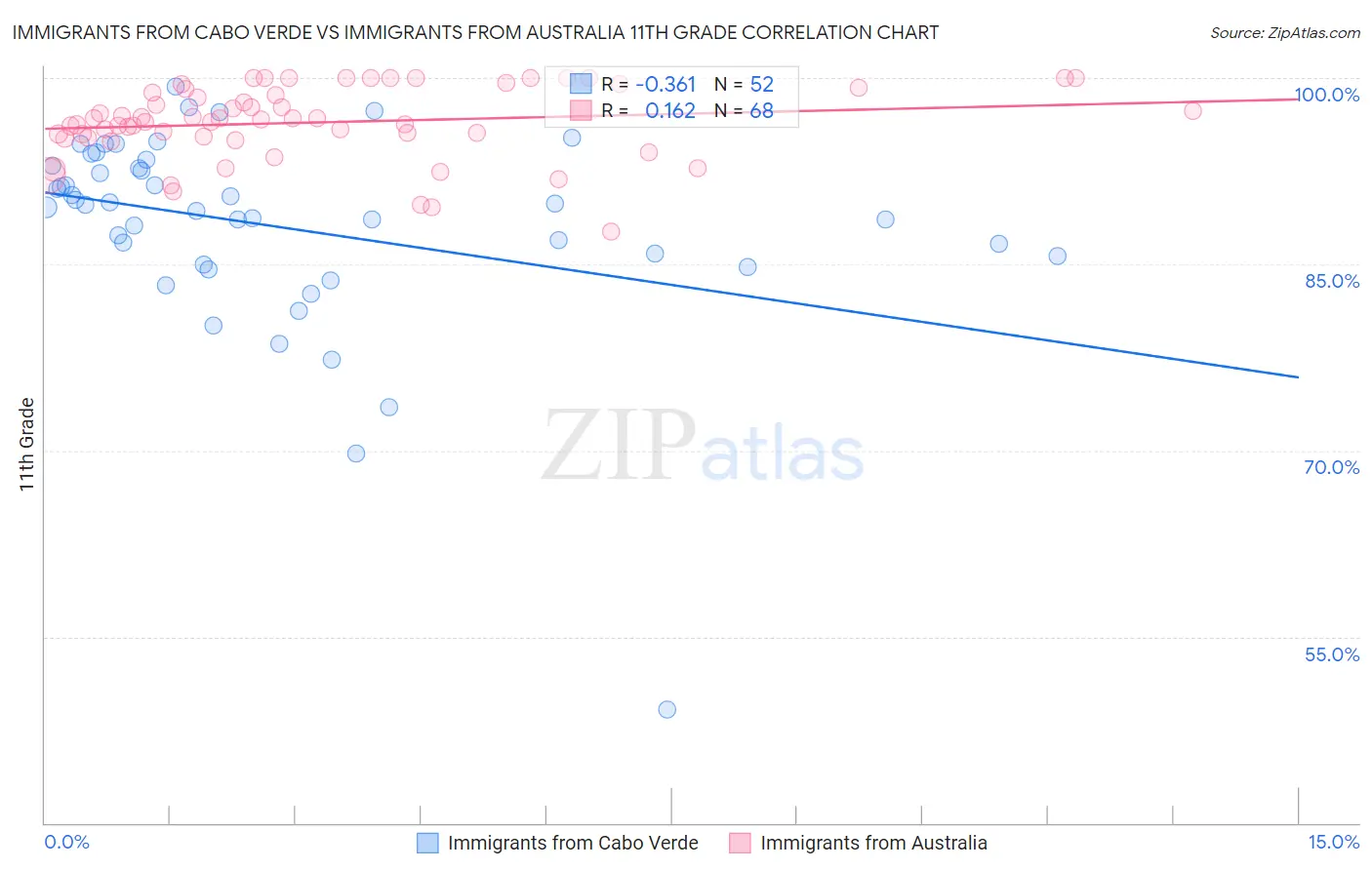 Immigrants from Cabo Verde vs Immigrants from Australia 11th Grade