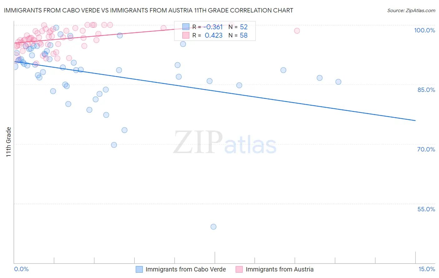 Immigrants from Cabo Verde vs Immigrants from Austria 11th Grade