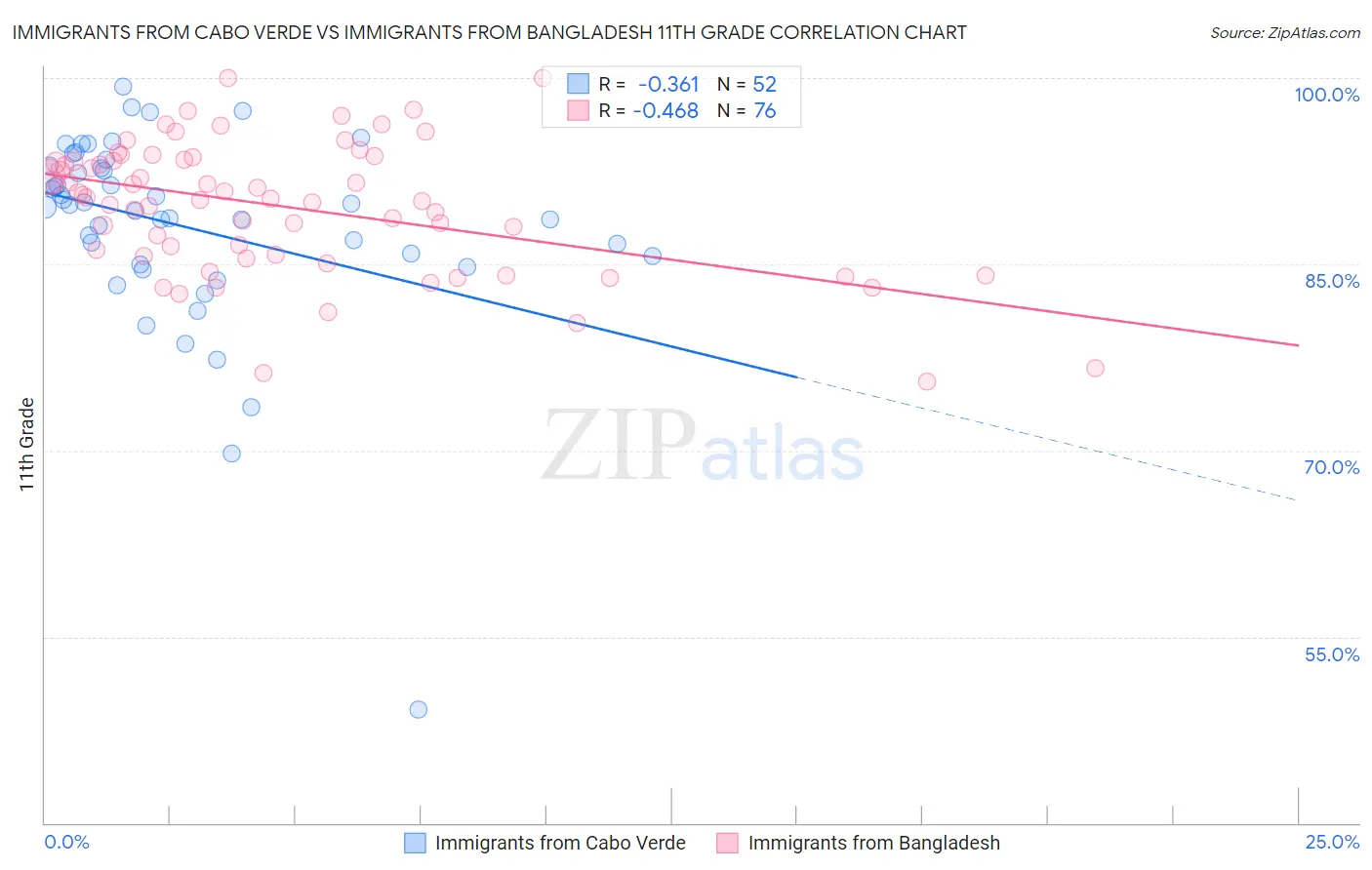 Immigrants from Cabo Verde vs Immigrants from Bangladesh 11th Grade