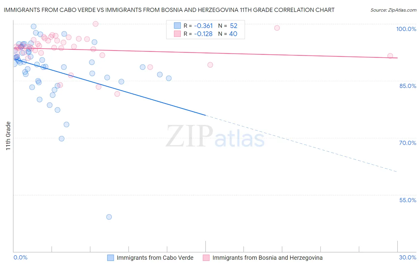 Immigrants from Cabo Verde vs Immigrants from Bosnia and Herzegovina 11th Grade
