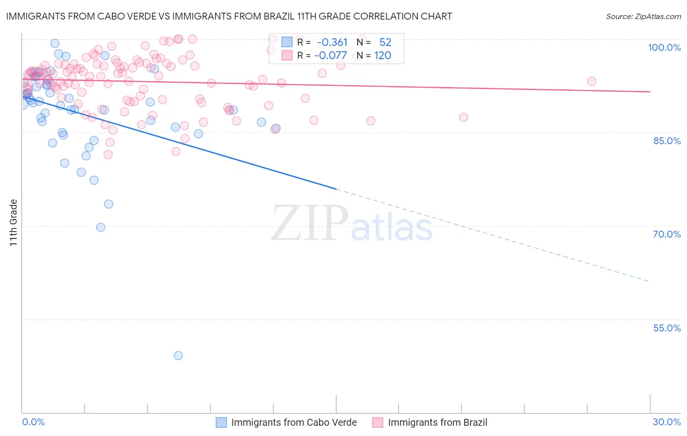 Immigrants from Cabo Verde vs Immigrants from Brazil 11th Grade