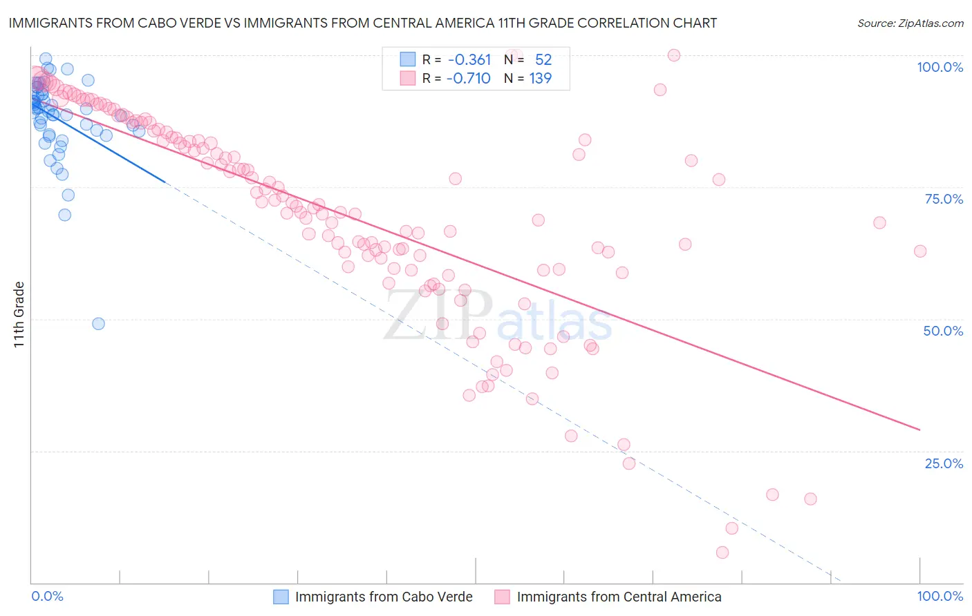 Immigrants from Cabo Verde vs Immigrants from Central America 11th Grade