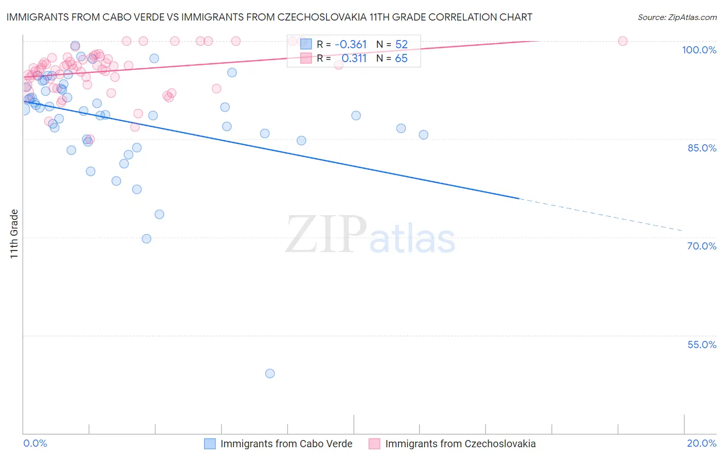 Immigrants from Cabo Verde vs Immigrants from Czechoslovakia 11th Grade