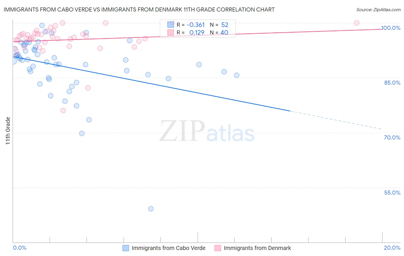 Immigrants from Cabo Verde vs Immigrants from Denmark 11th Grade
