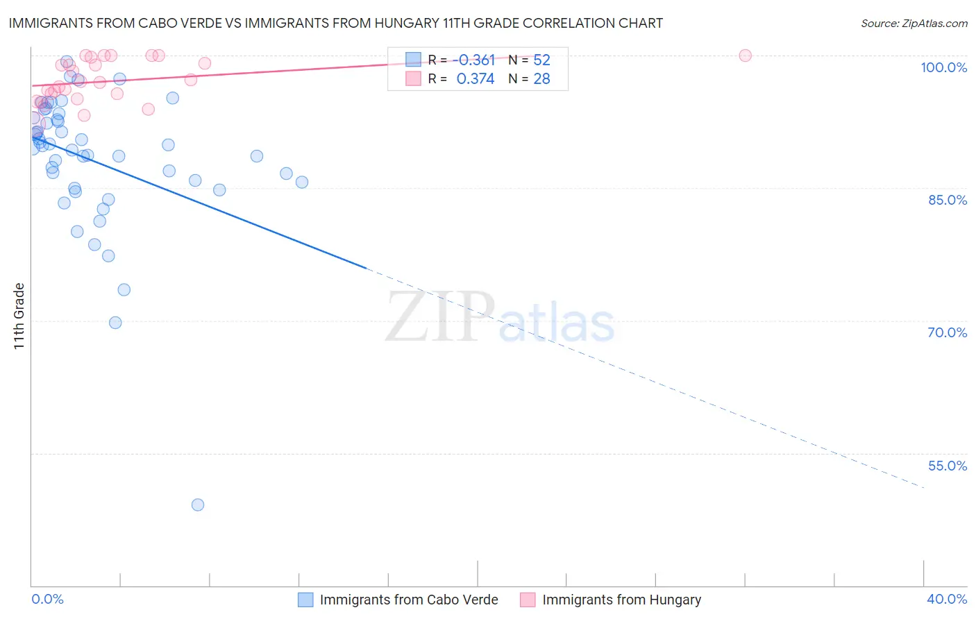 Immigrants from Cabo Verde vs Immigrants from Hungary 11th Grade