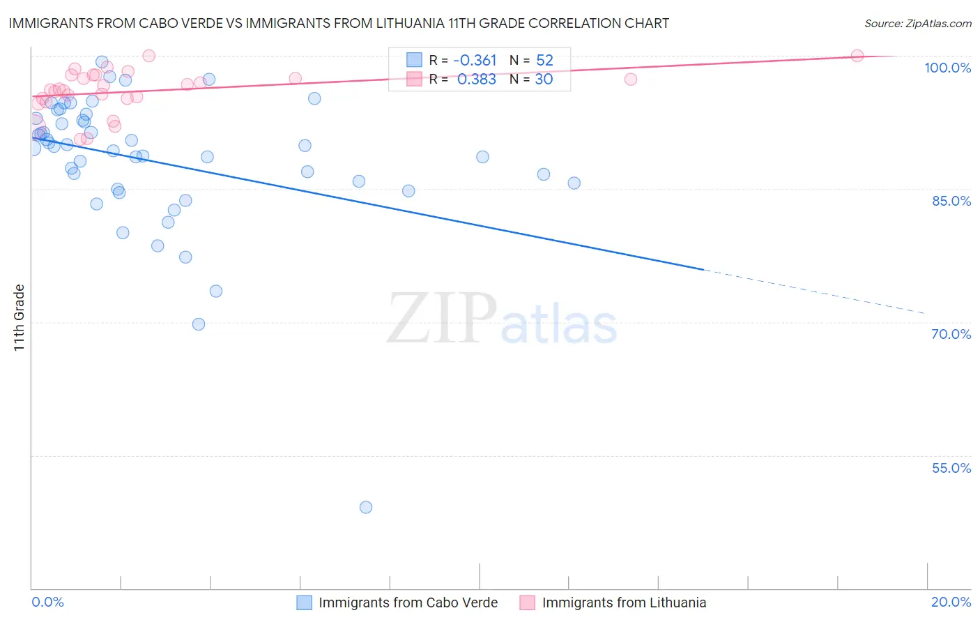 Immigrants from Cabo Verde vs Immigrants from Lithuania 11th Grade