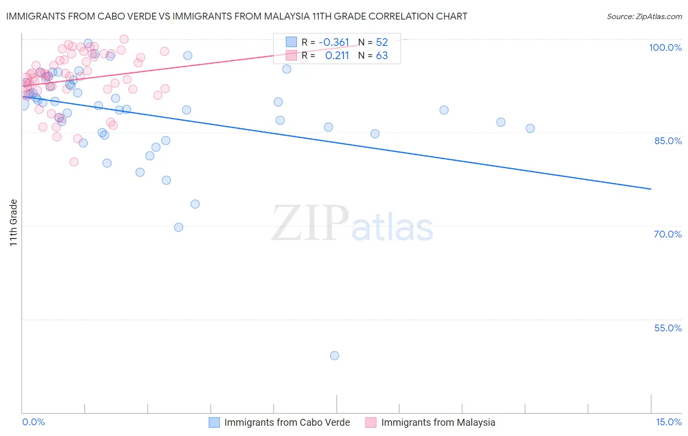 Immigrants from Cabo Verde vs Immigrants from Malaysia 11th Grade