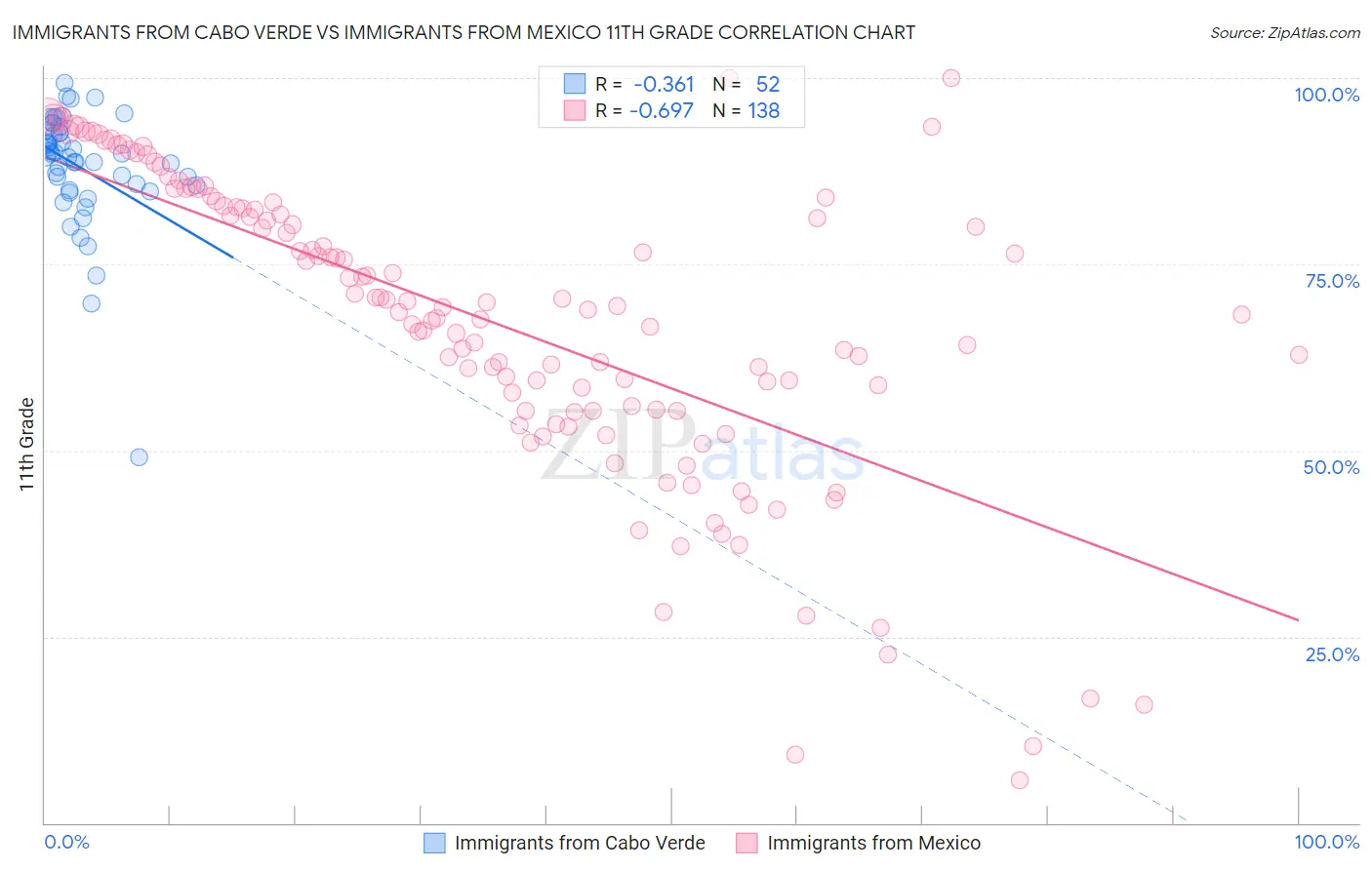 Immigrants from Cabo Verde vs Immigrants from Mexico 11th Grade