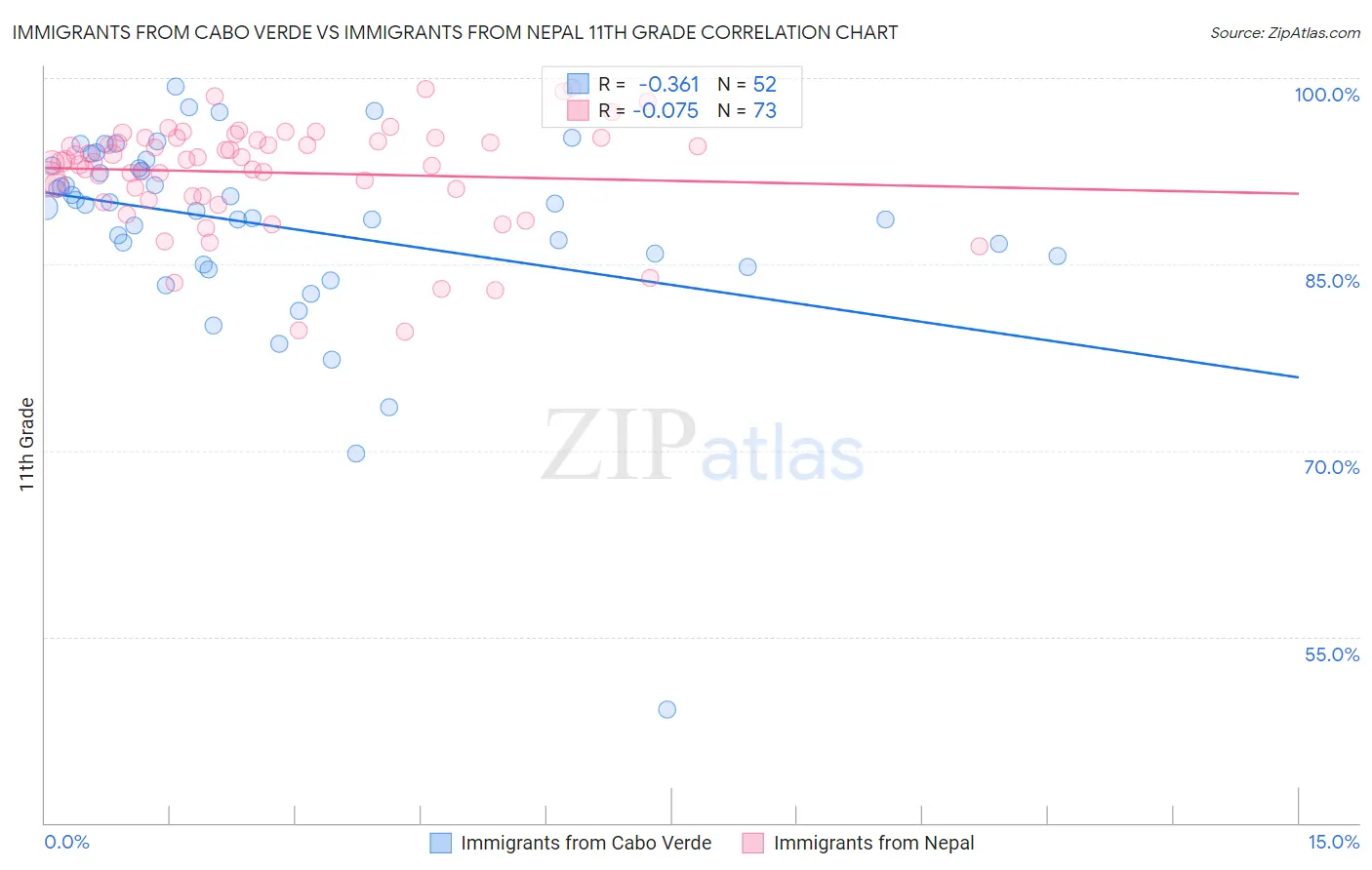 Immigrants from Cabo Verde vs Immigrants from Nepal 11th Grade