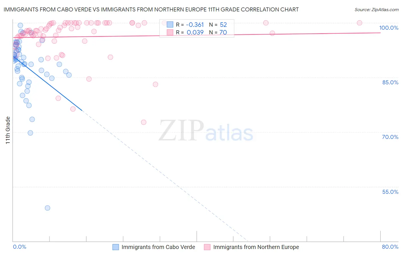 Immigrants from Cabo Verde vs Immigrants from Northern Europe 11th Grade