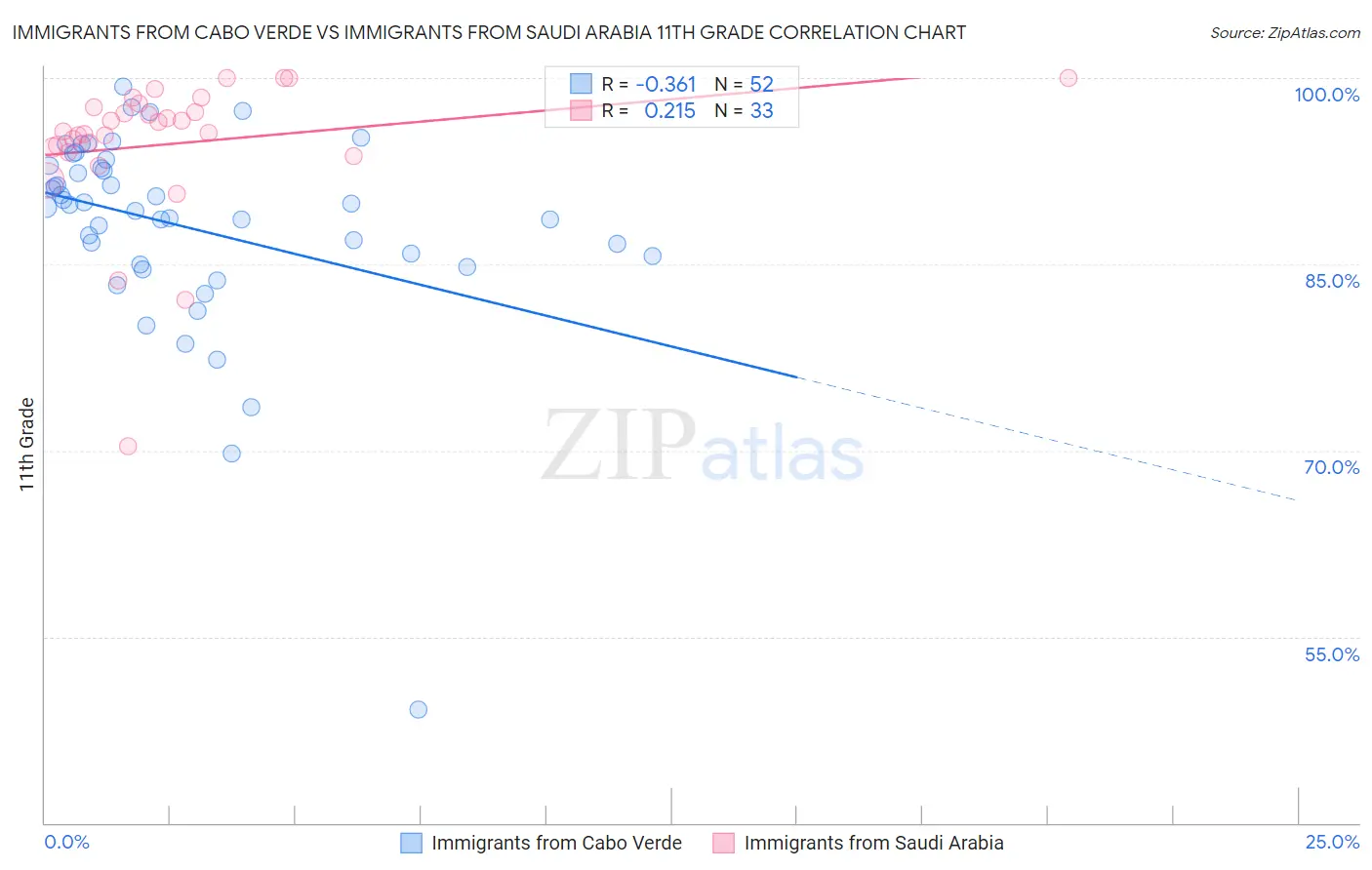 Immigrants from Cabo Verde vs Immigrants from Saudi Arabia 11th Grade