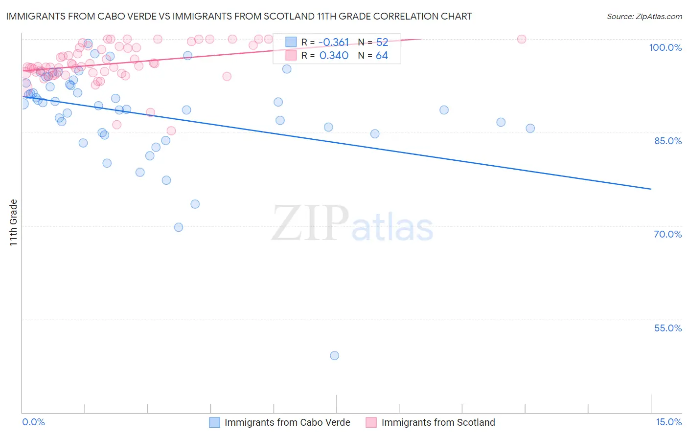 Immigrants from Cabo Verde vs Immigrants from Scotland 11th Grade