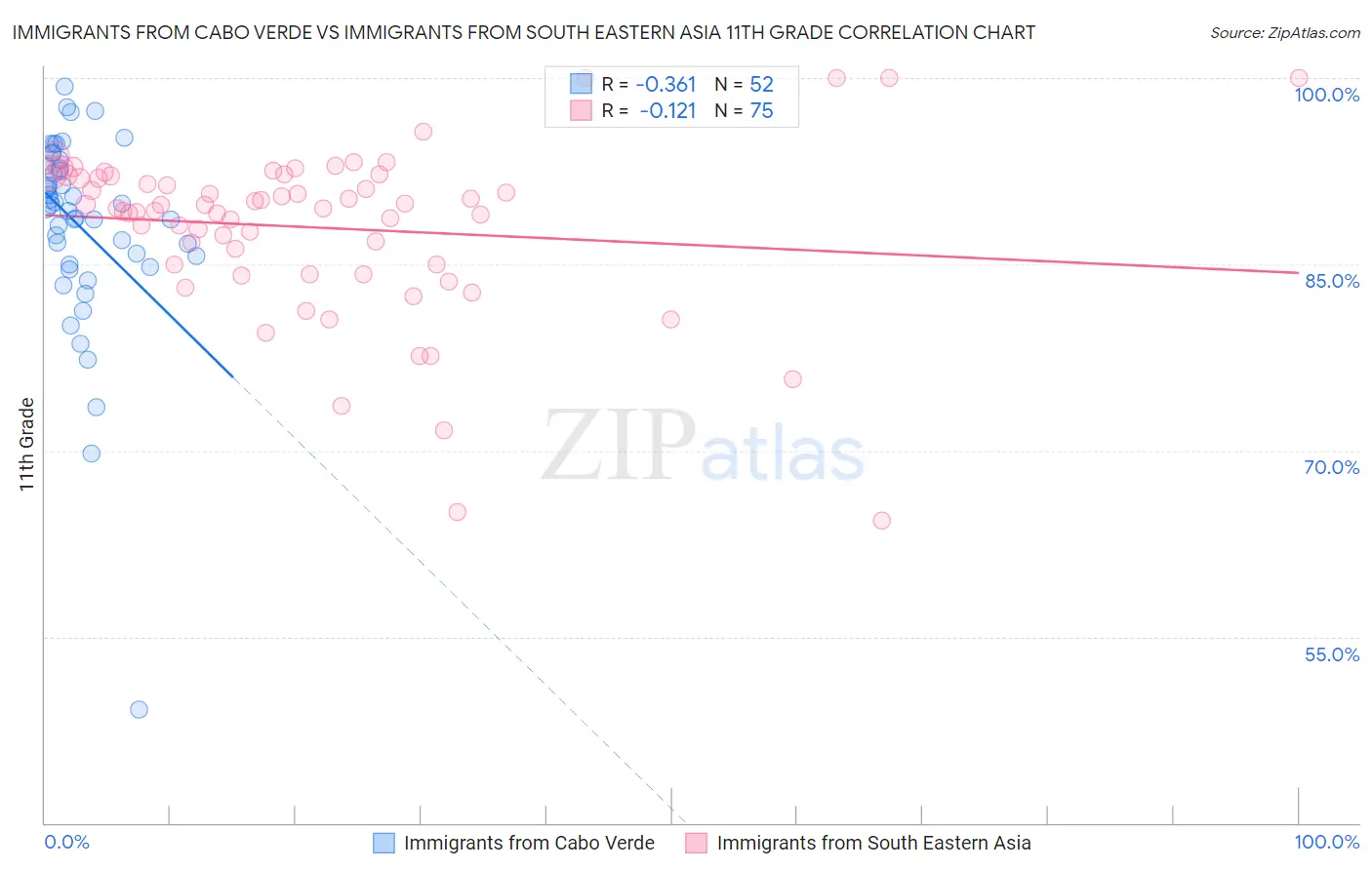 Immigrants from Cabo Verde vs Immigrants from South Eastern Asia 11th Grade