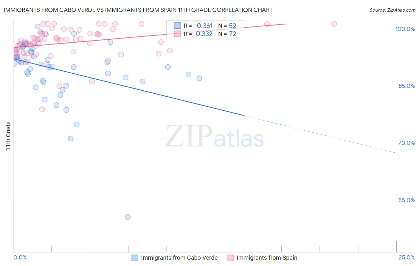 Immigrants from Cabo Verde vs Immigrants from Spain 11th Grade