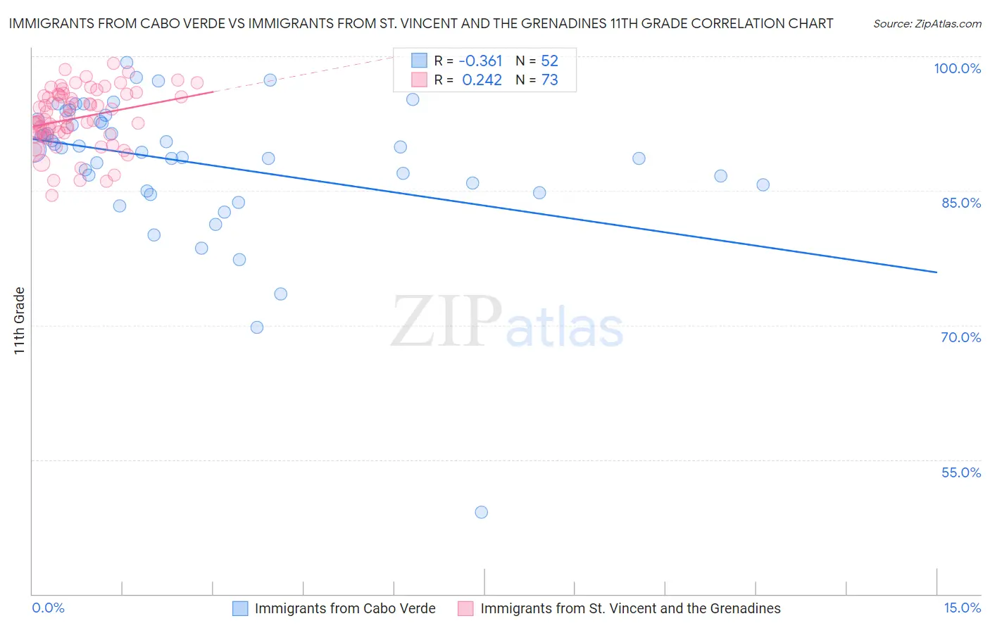 Immigrants from Cabo Verde vs Immigrants from St. Vincent and the Grenadines 11th Grade