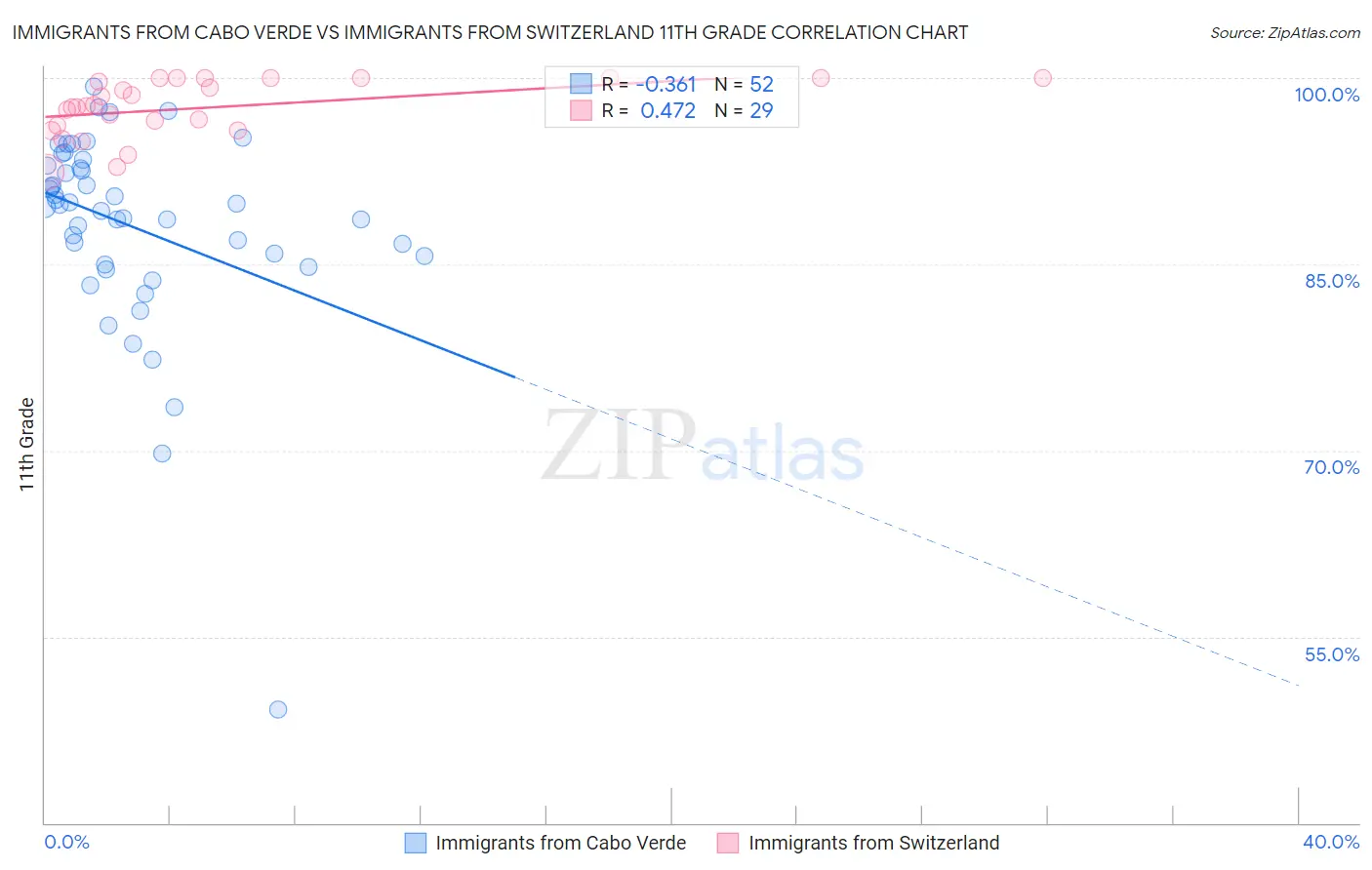 Immigrants from Cabo Verde vs Immigrants from Switzerland 11th Grade