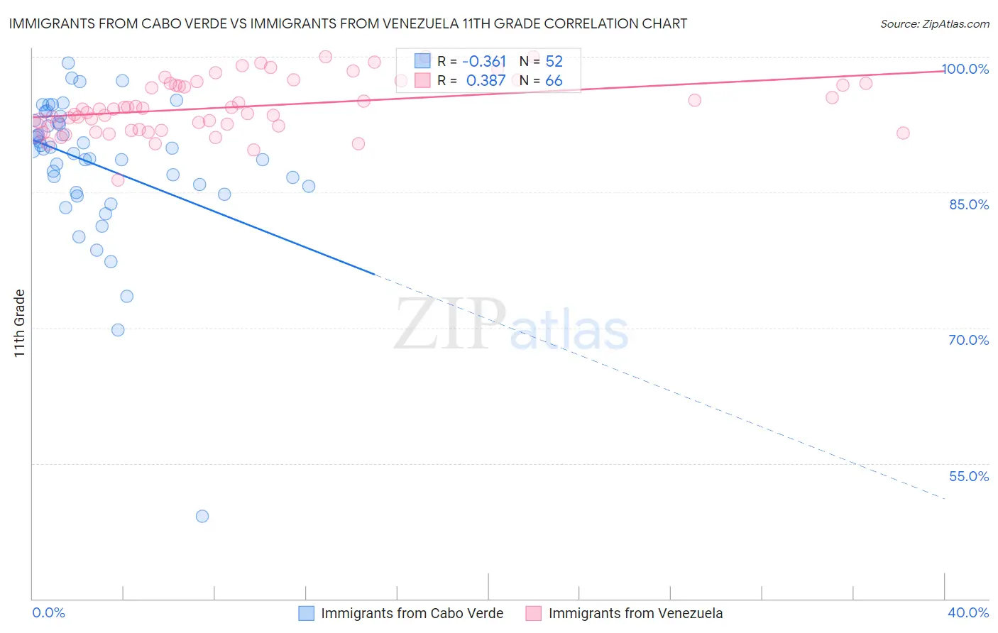 Immigrants from Cabo Verde vs Immigrants from Venezuela 11th Grade