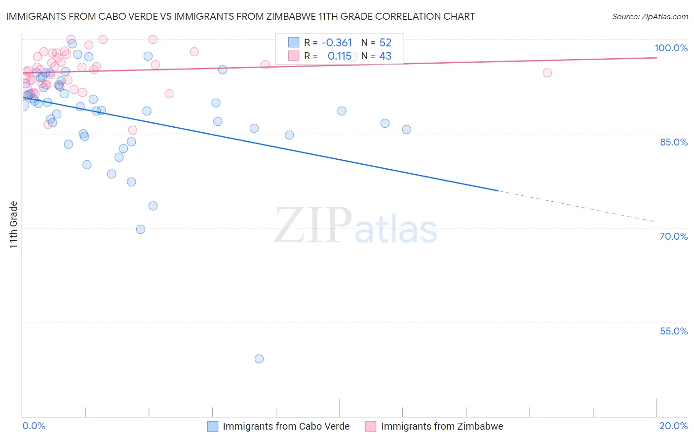 Immigrants from Cabo Verde vs Immigrants from Zimbabwe 11th Grade