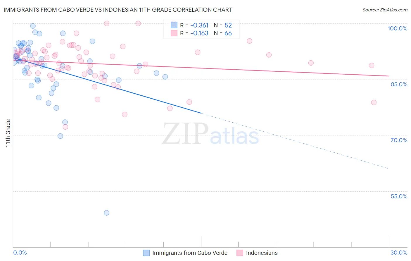 Immigrants from Cabo Verde vs Indonesian 11th Grade