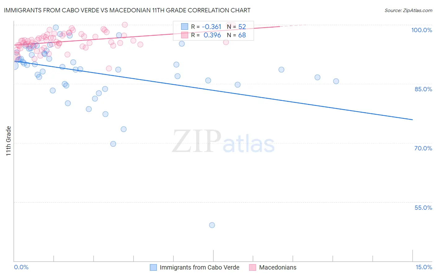 Immigrants from Cabo Verde vs Macedonian 11th Grade