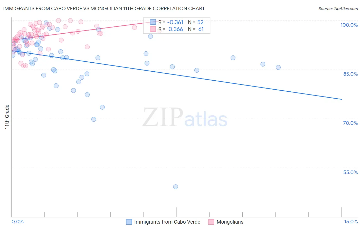 Immigrants from Cabo Verde vs Mongolian 11th Grade