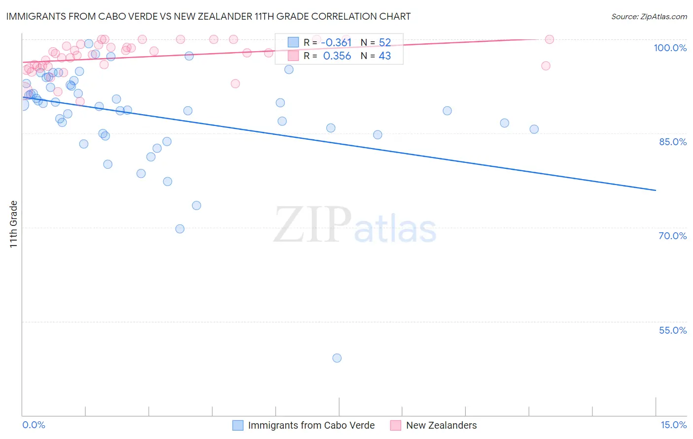Immigrants from Cabo Verde vs New Zealander 11th Grade