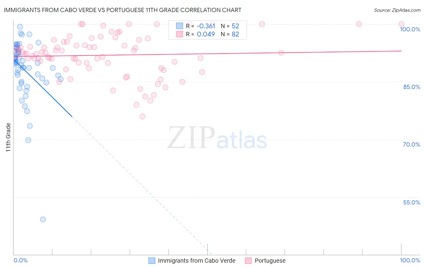 Immigrants from Cabo Verde vs Portuguese 11th Grade