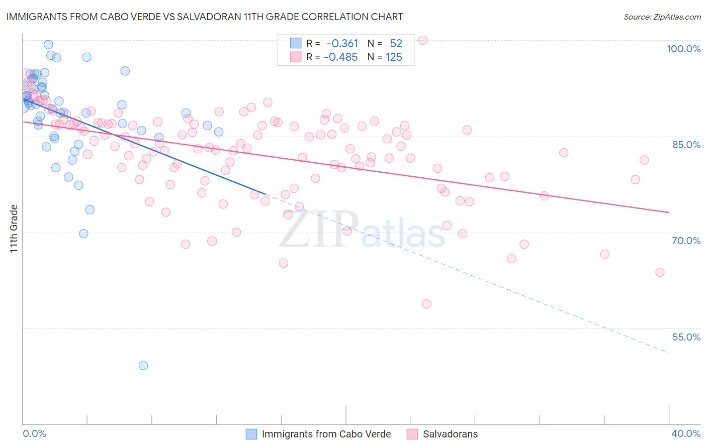 Immigrants from Cabo Verde vs Salvadoran 11th Grade