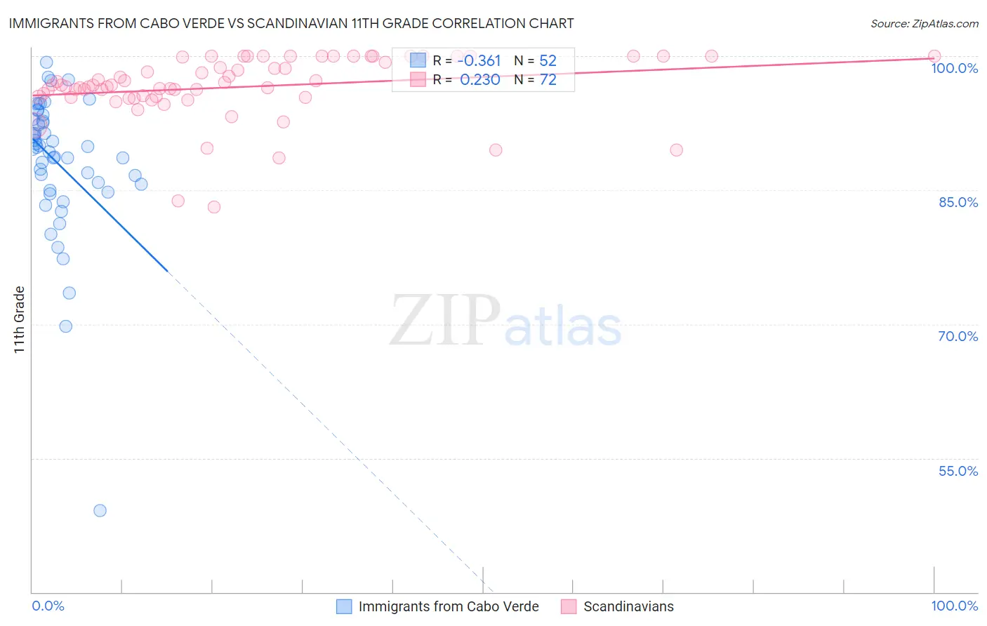 Immigrants from Cabo Verde vs Scandinavian 11th Grade