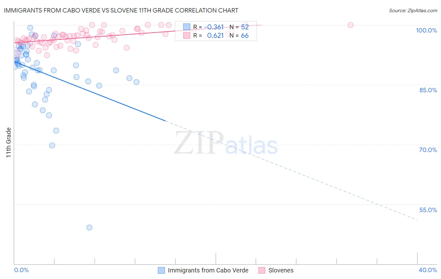 Immigrants from Cabo Verde vs Slovene 11th Grade