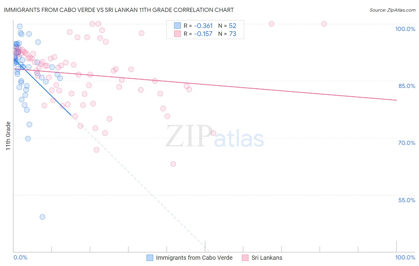 Immigrants from Cabo Verde vs Sri Lankan 11th Grade