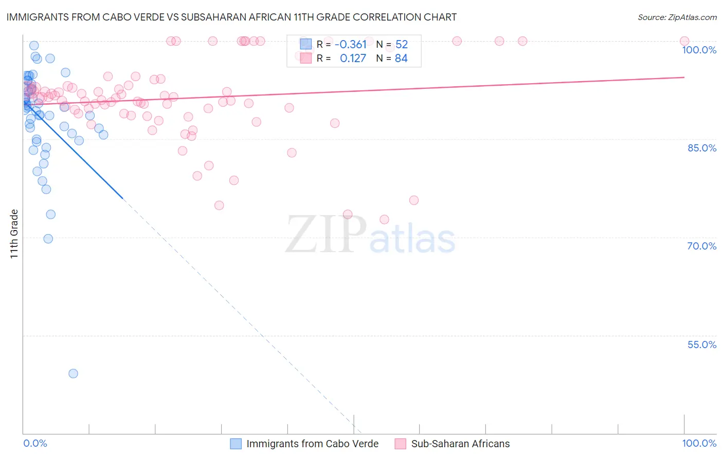 Immigrants from Cabo Verde vs Subsaharan African 11th Grade