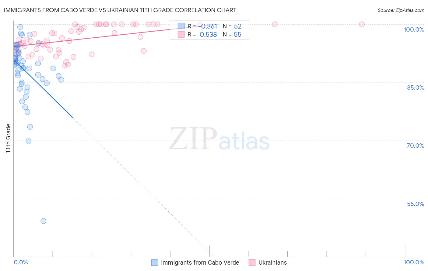 Immigrants from Cabo Verde vs Ukrainian 11th Grade