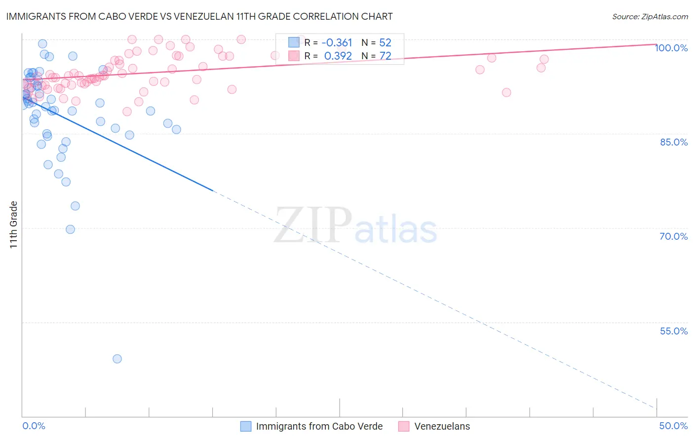 Immigrants from Cabo Verde vs Venezuelan 11th Grade