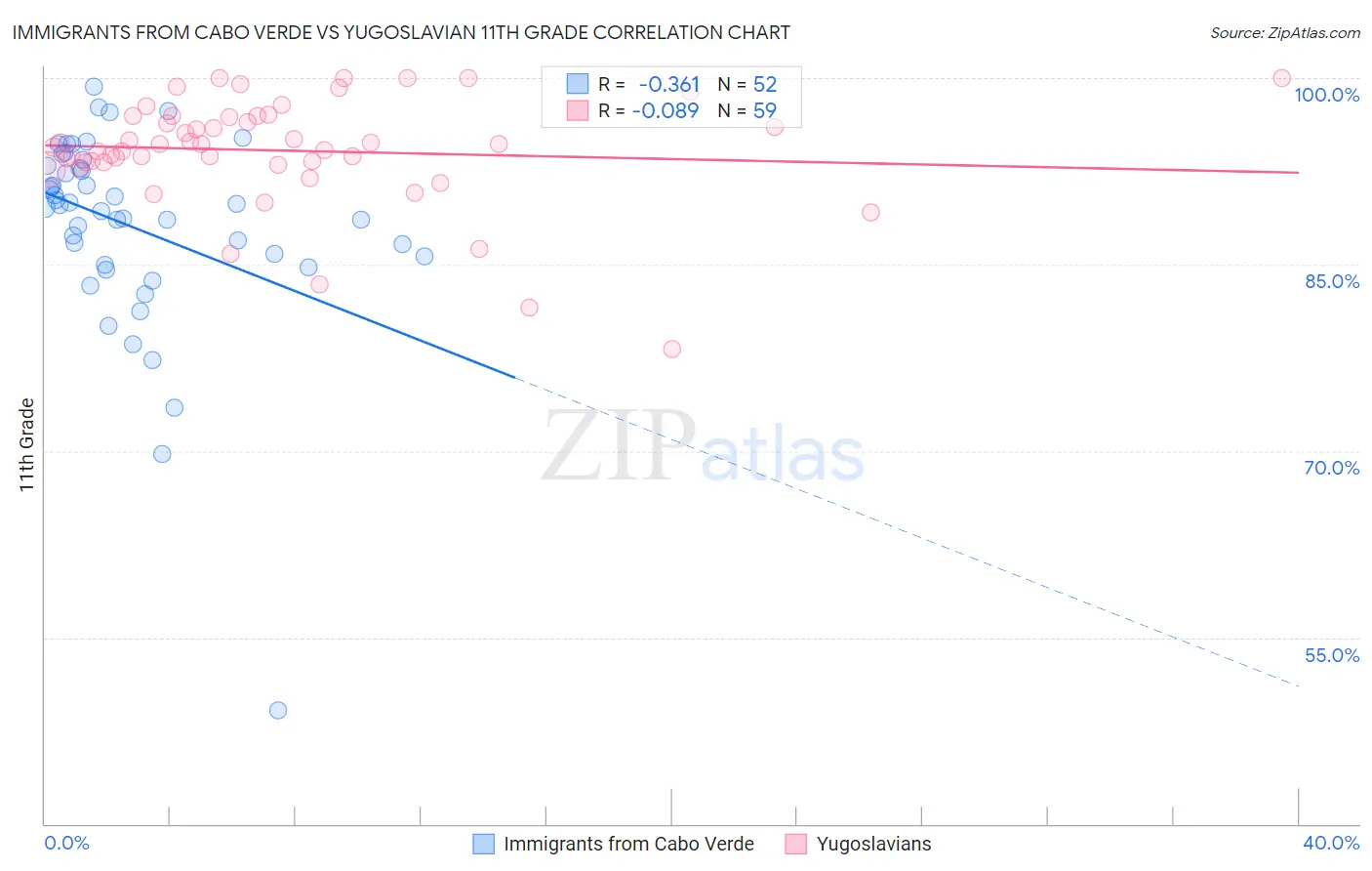 Immigrants from Cabo Verde vs Yugoslavian 11th Grade