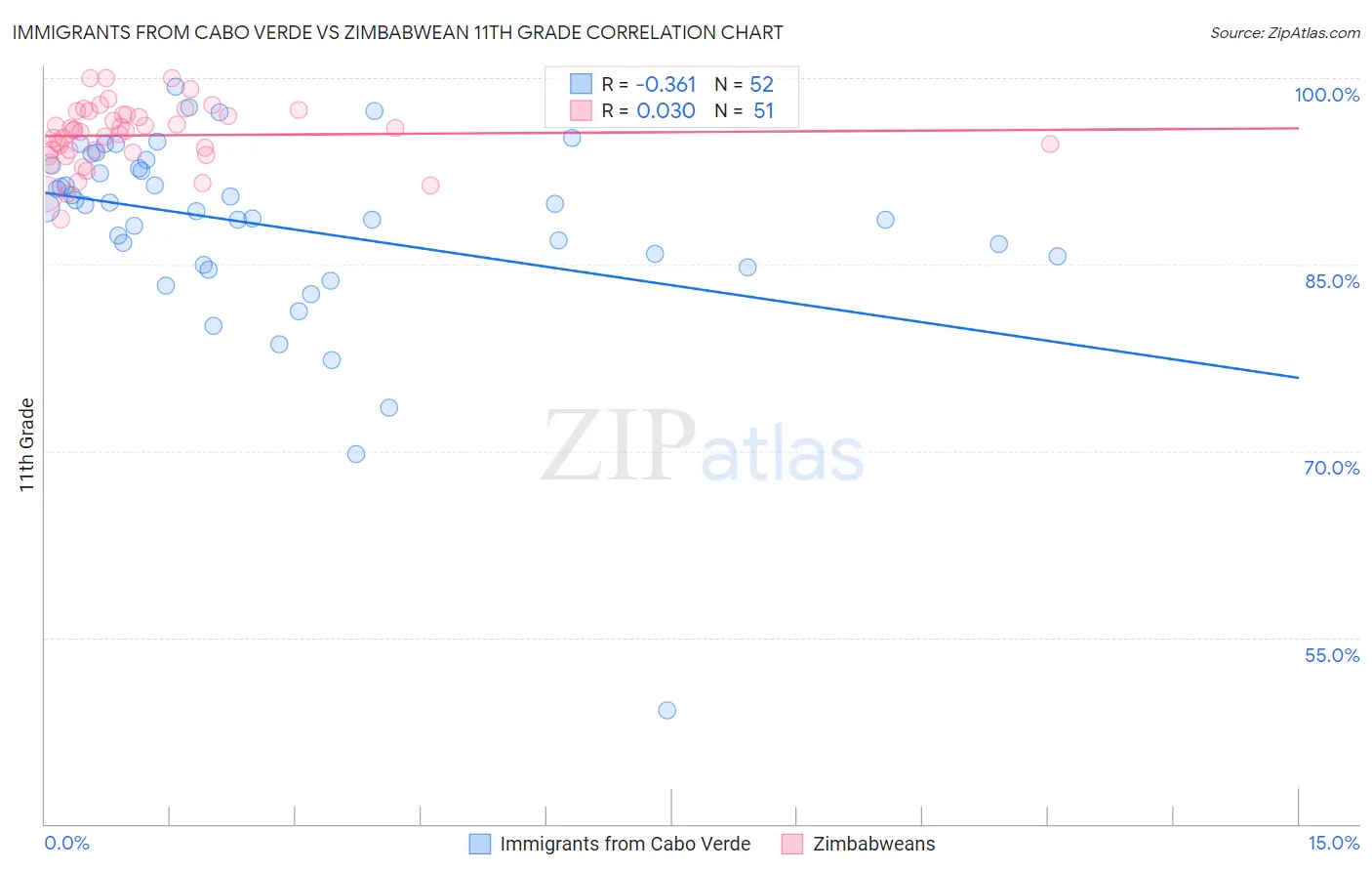 Immigrants from Cabo Verde vs Zimbabwean 11th Grade