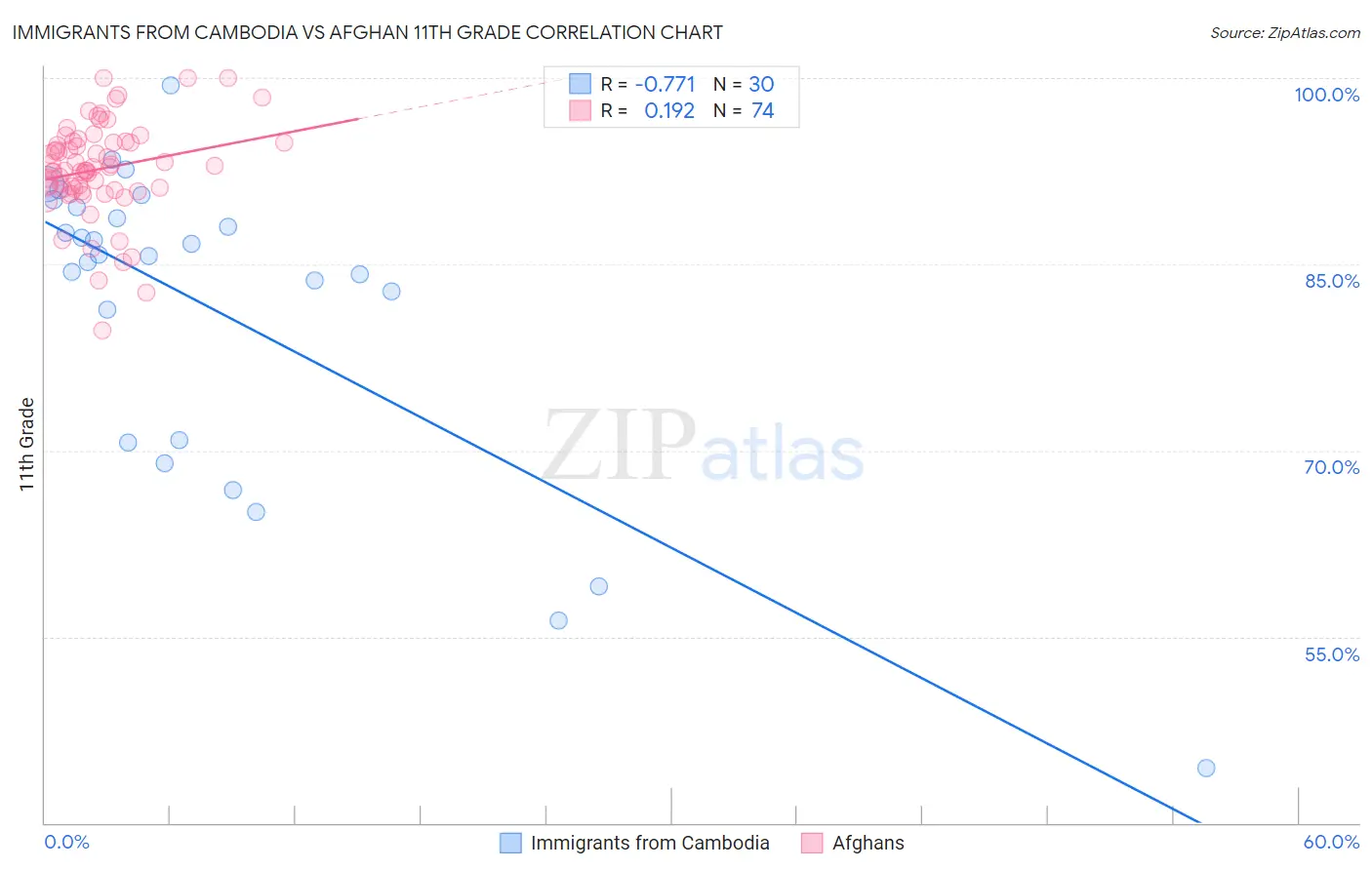 Immigrants from Cambodia vs Afghan 11th Grade