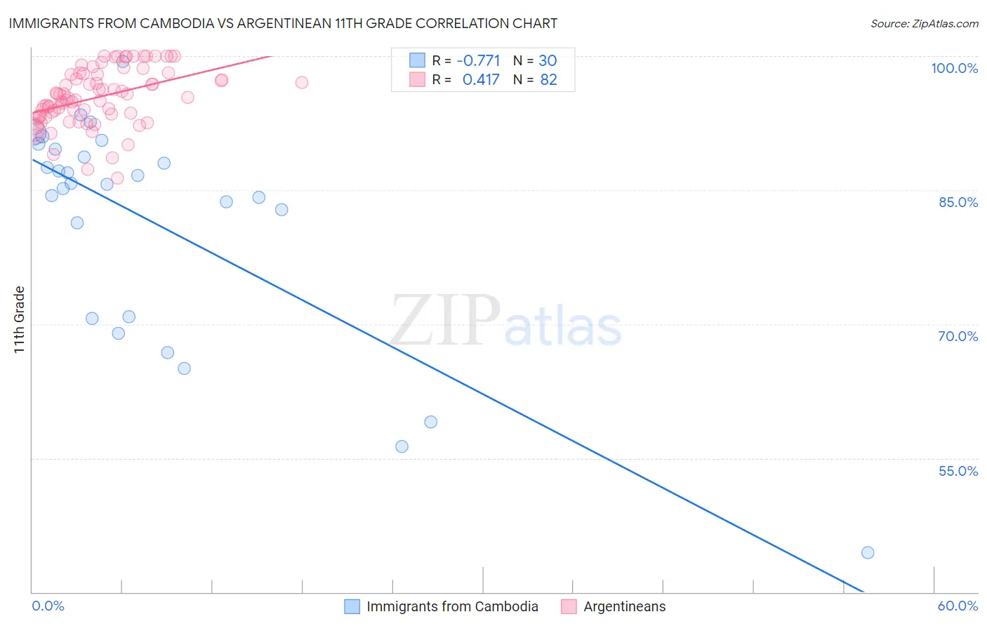 Immigrants from Cambodia vs Argentinean 11th Grade