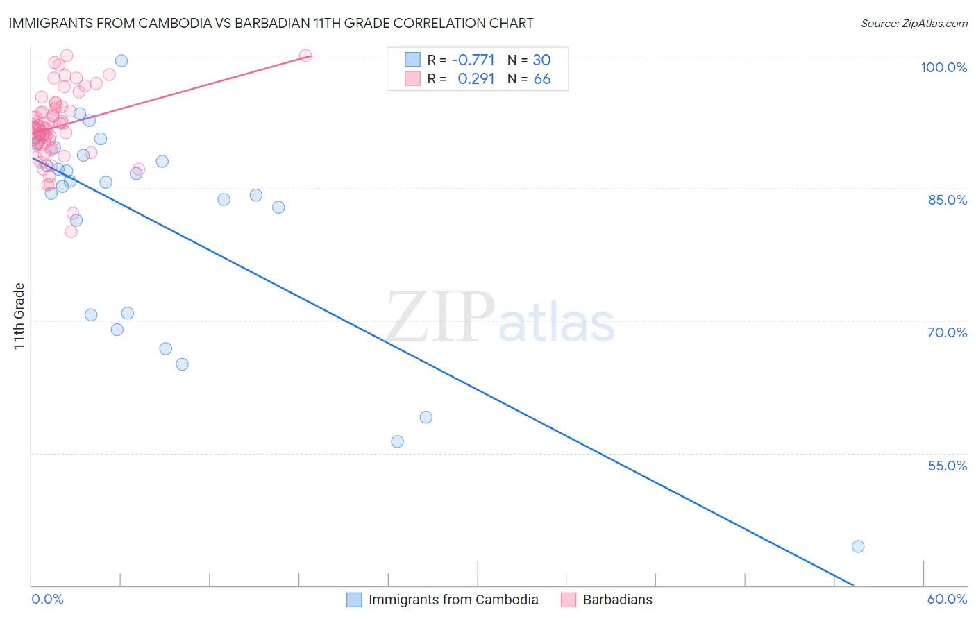 Immigrants from Cambodia vs Barbadian 11th Grade