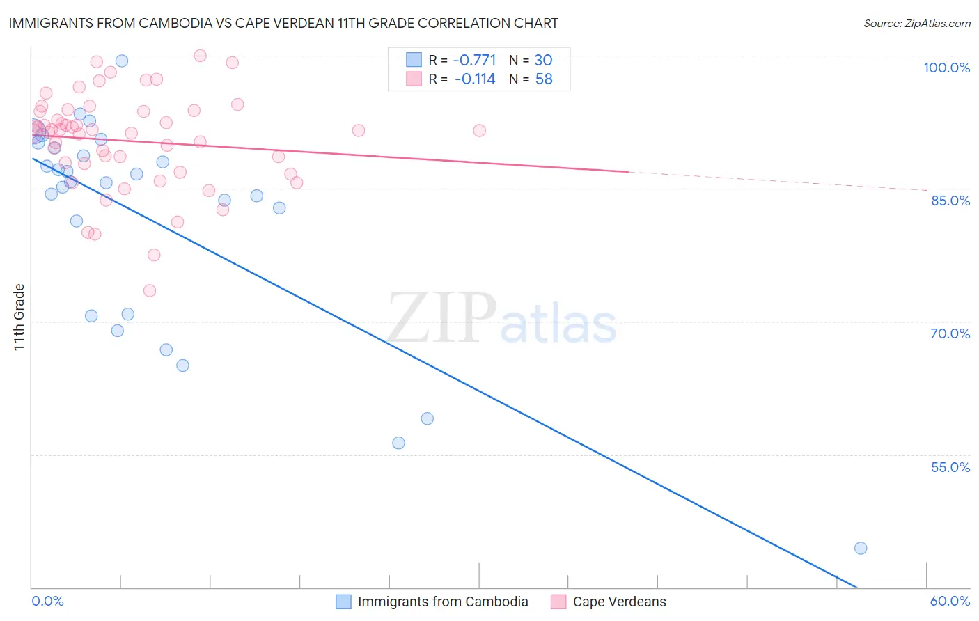 Immigrants from Cambodia vs Cape Verdean 11th Grade