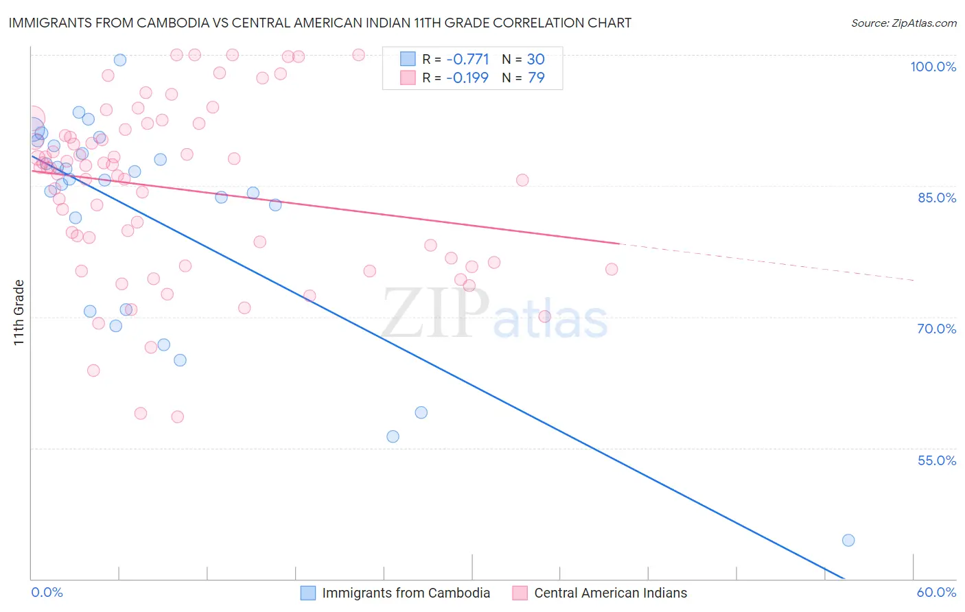 Immigrants from Cambodia vs Central American Indian 11th Grade
