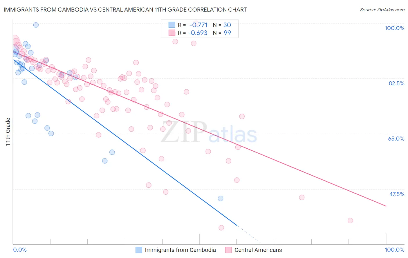 Immigrants from Cambodia vs Central American 11th Grade