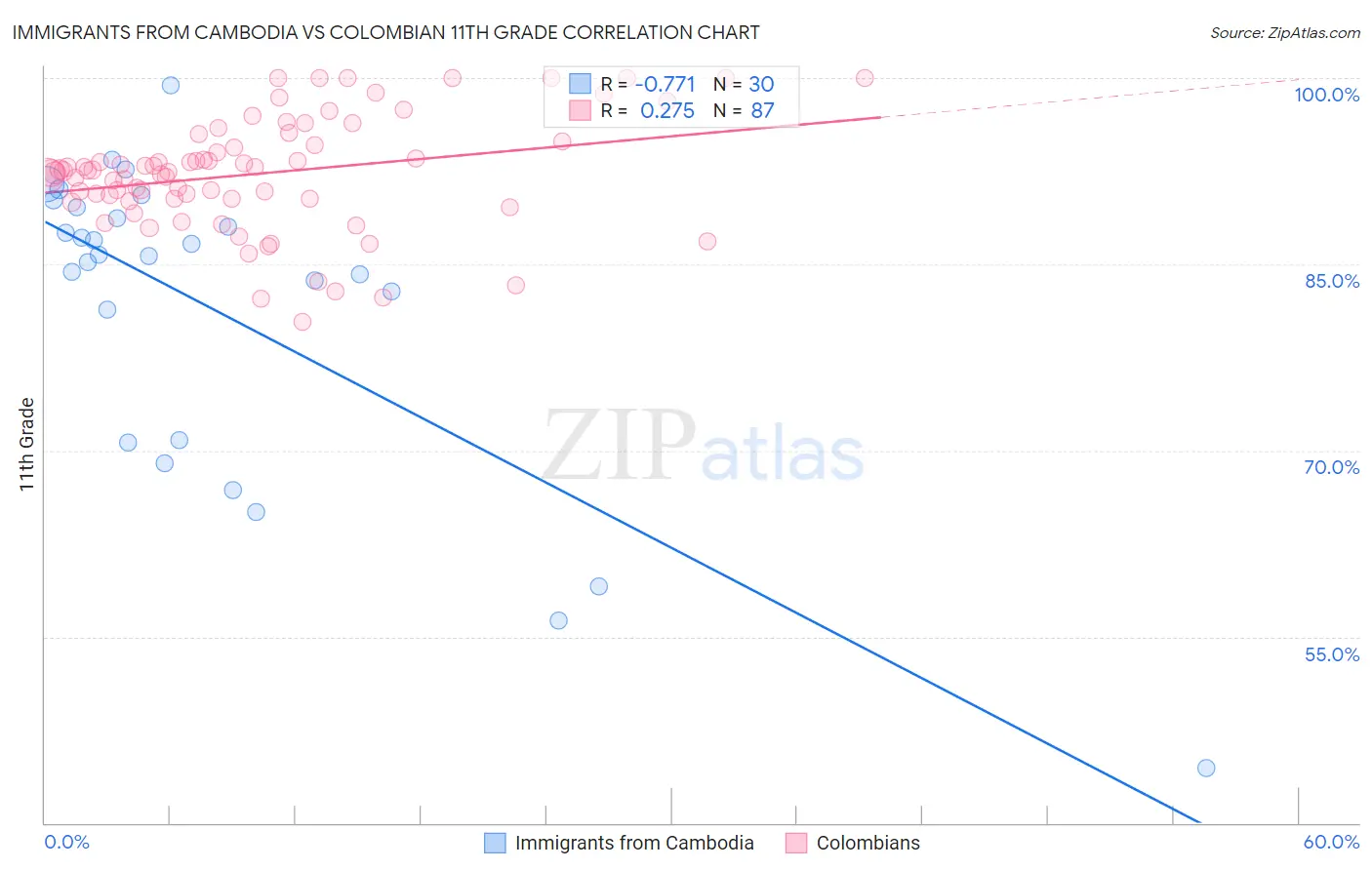 Immigrants from Cambodia vs Colombian 11th Grade